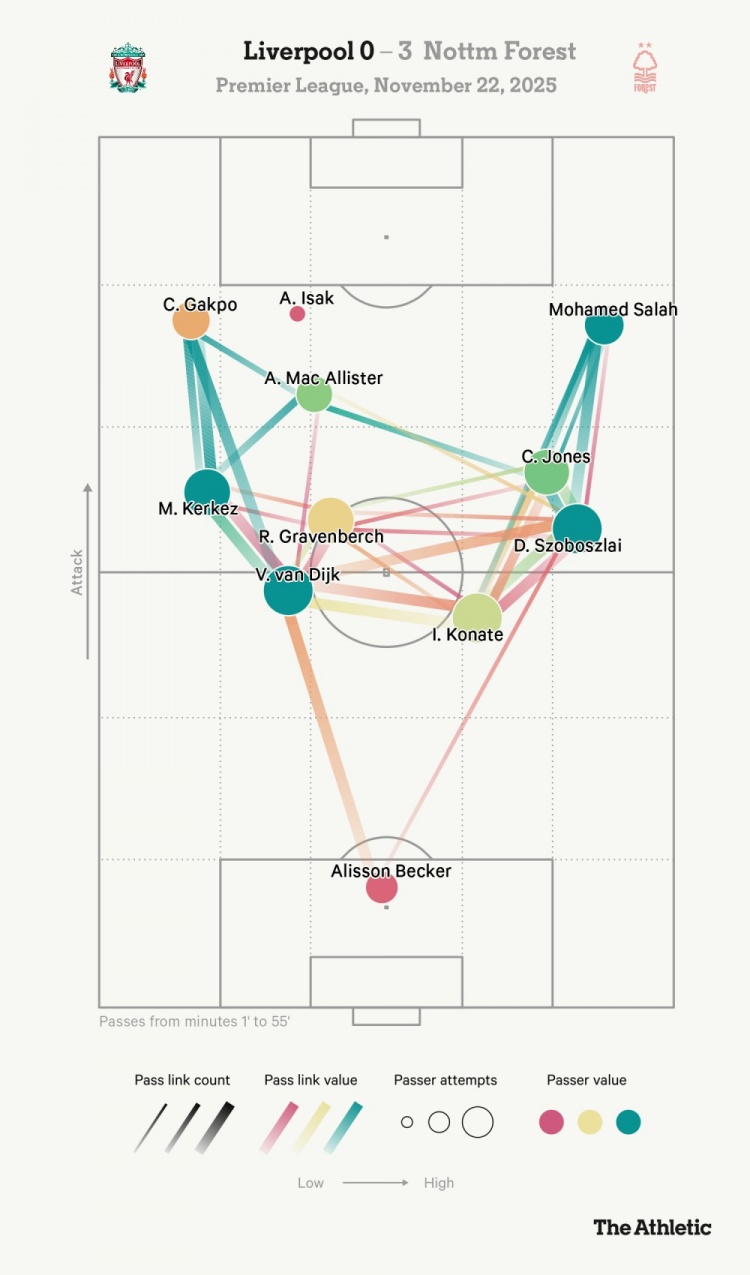 利物浦0比3诺丁汉丛林的比赛中，传球漫衍图可见伊萨克的“安逸”