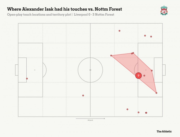 对阵诺丁汉丛林之时，伊萨克的触球漫衍图